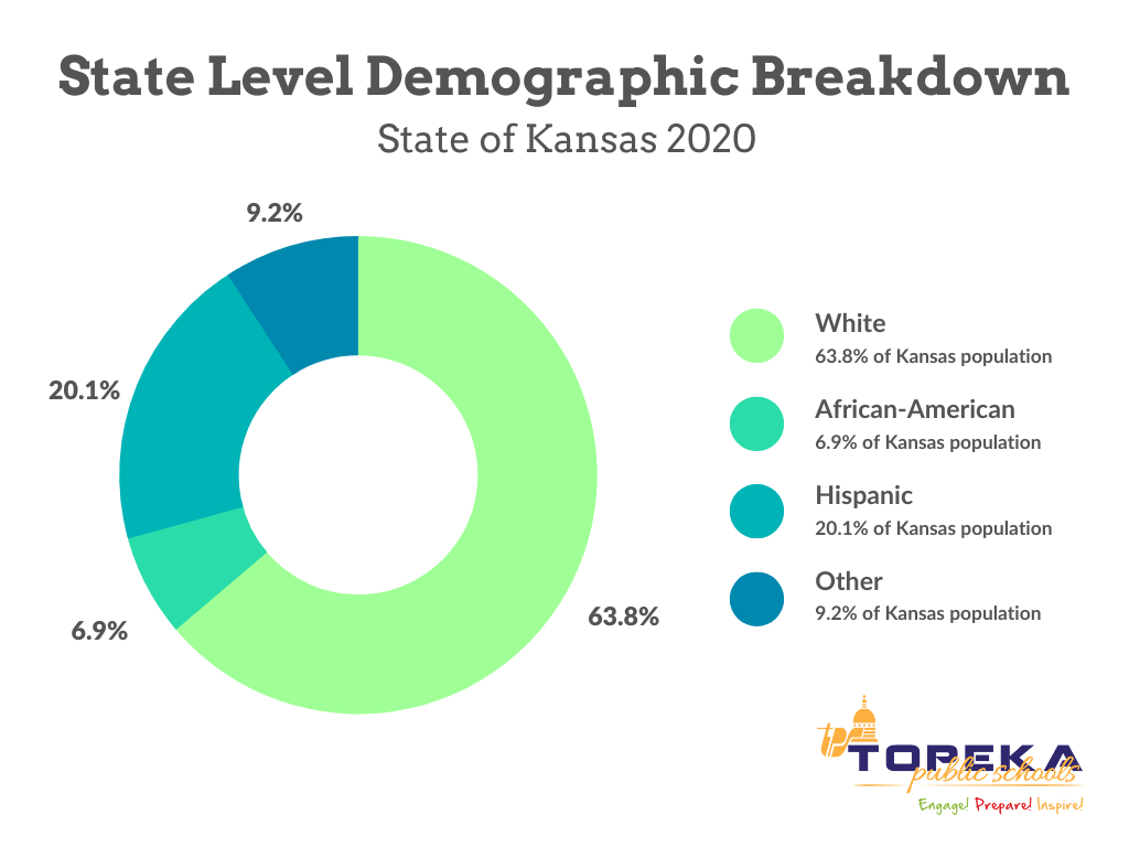 Demographics Topeka Public Schools